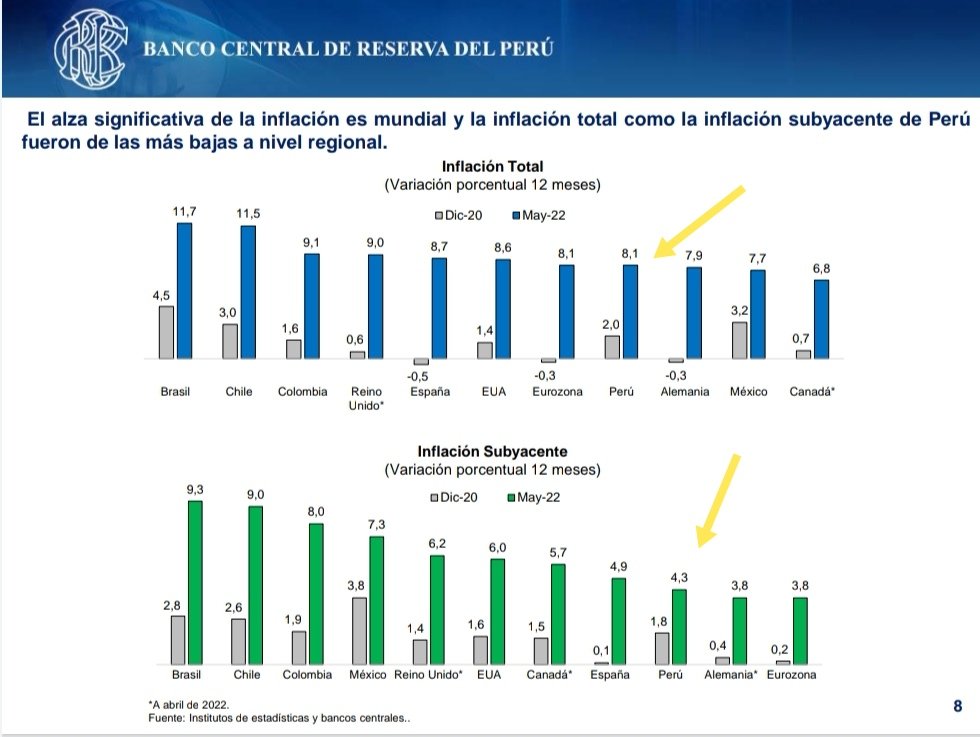 La inflación se está sintiendo en todo mundo.
Dentro del difícil escenario, el Perú ha podido mantener menor inflación q varios países cercanos, mucho más similar a la Europa q a la del resto de la región, y se espera q empiece ya a bajar en julio.
👇👇