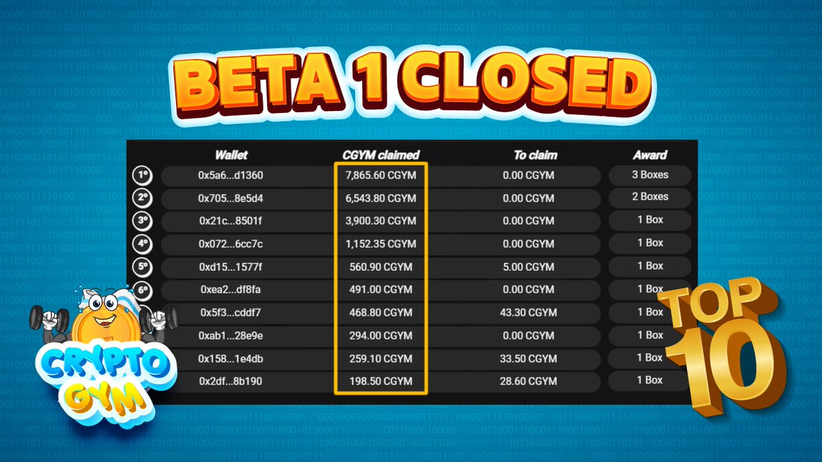 🏆BETA TEST 1 RANKING WINNERS 🏆
🔰 The BETA Test 1 has ended and the winners have already received their Mystery Boxes that will be available in the inventory, after the game launch.
t.me/CryptoGym_Offi…

#Airdrop #BSC #NFT #Betatest #CryptoGym #NFTGames #NFTGame #Whitelist