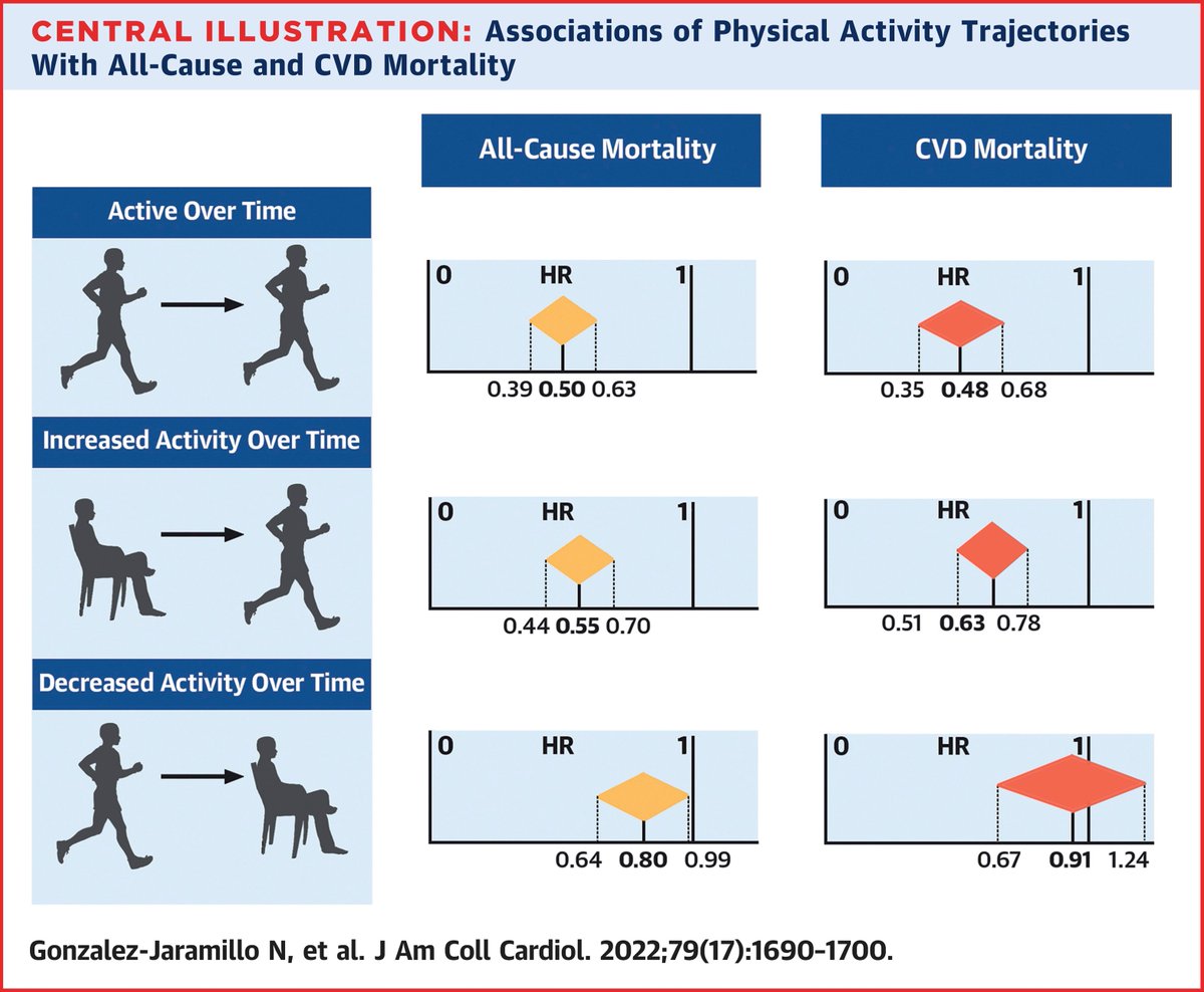 Meta-Analysis of #PhysicalActivity  and Mortality in 33,576 Patients With #CoronaryArteryDisease
JACC 2022;79:1690-1700
doi.org/10.1016/j.jacc…
Compared with inactive, all-cause mortality was 50% lower for who remained active, and 20% lower for those who decreased their PA levels