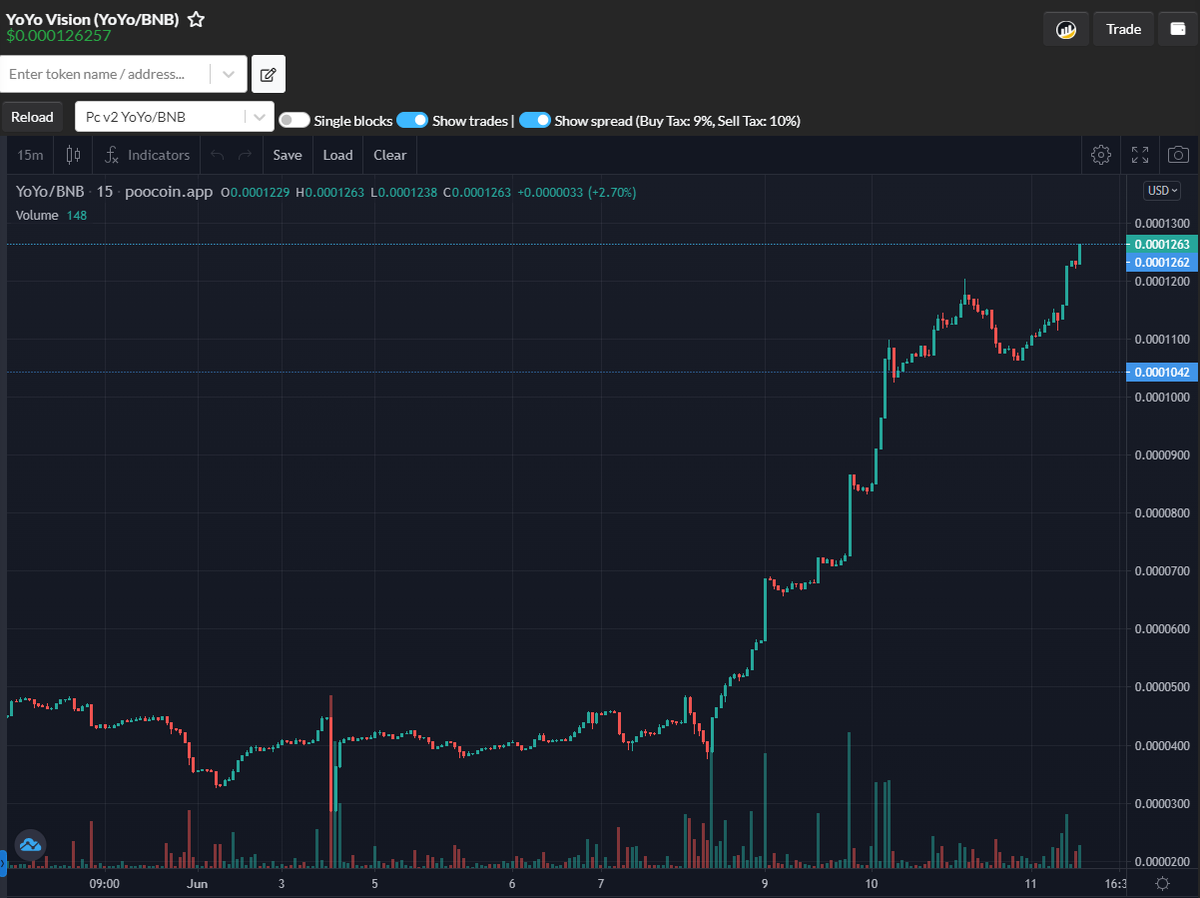 yoyo_vision's tweet photo. Our #YoYoVision market cap increased from 25K to 120K within few days. Our hard work pays off.
Our upcoming projects are minimum 1 Mio worth.
Get BUSD 6% rewards with us.
https://t.co/msxzucSoyw
Website: https://t.co/f3BDVvhN5y
#passivincome #BSCGems #BabyDoge #BUSDrewards https://t.co/gUMRxRisU8