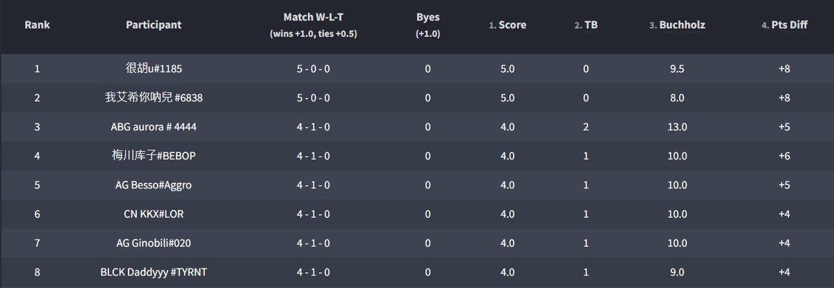 🌏

Day 1 of the Happy Cup (China), hosted by <a href="/timmy39393939/">Observer39</a>, is over!

These are the classifieds for Day 2 (Sunday, 2pm GMT+8):

#LOR #LegendsOfRuneterra