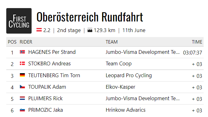 Stage 2 of the Oberösterreich Rundfahrt went to <a href="/PerHagenes/">Per Hagenes</a> of @TJVacademy. #OberösterreichRundfahrt 

firstcycling.com/race.php?r=552…