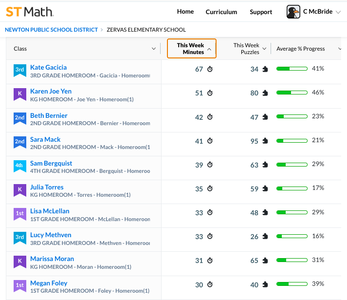 STchristopher89's tweet photo. Ten of the 74 Newton classrooms that have completed > 30 min of @STMath in the first week of #JiJisMathClub are from Zervas Elementary School, Newton, Mass. https://t.co/u3dbtzbomr
