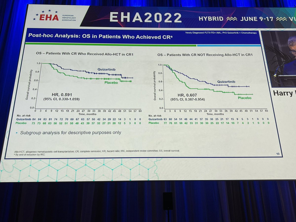 #EHA22 #leusm Erba: most accrual ex-USA bec Mido was approved in US while this study was ongoing. Sig improvement in OS adding Quiz (31.9 v 15.1mo). Survival best in those who recd Quiz and alloHCT in CR1.