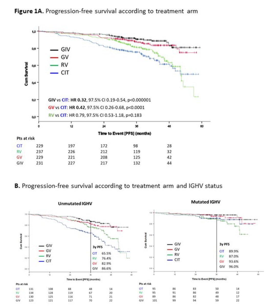 tobyeyre82's tweet photo. #CLL13 online 
CIT (150 FCR 79 BR) RV 237 GV 229 GIV 231
2nd co-endpt met
GIVe⬆️PFS vs CIT HR 0.32
G-Ven⬆️PFS vs CIT HR 0.42
PFS not diff: RV vs CIT
3Y PFS 
91% GIVe
88% GV
81% RV
75% CIT
✅driven by IGHV unmut #CLL
OS similar
⬆️SM in FCR/BR
ven-O⬆️PFS vs FCR/BR in fit pts #EHA22 https://t.co/OfRwIdnvnG