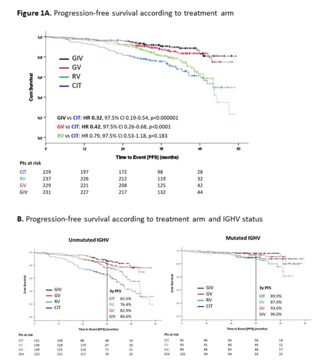 #CLL13 online 
CIT (150 FCR 79 BR) RV 237 GV 229 GIV 231
2nd co-endpt met
GIVe⬆️PFS vs CIT HR 0.32
G-Ven⬆️PFS vs CIT HR 0.42
PFS not diff: RV vs CIT
3Y PFS 
91% GIVe
88% GV
81% RV
75% CIT
✅driven by IGHV unmut #CLL
OS similar
⬆️SM in FCR/BR
ven-O⬆️PFS vs FCR/BR in fit pts #EHA22