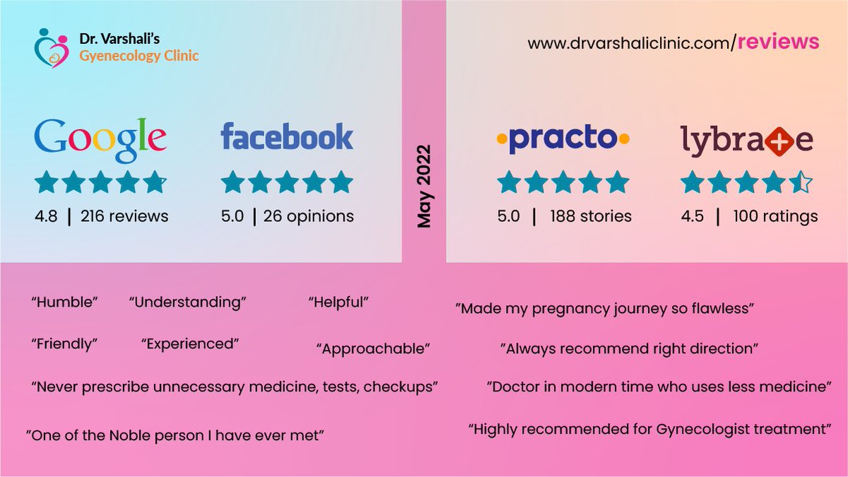varshaliclinic's tweet photo. 🧡⭐ Reviews of month May 2022 🧡⭐

Received great feedback and encouraging words this month. Thanks all for such encouraging words !!

Click the link to read the beautiful feedback received in May 2022 for @drvarshalimali and @varshaliclinic.

https://t.co/Vg9YRMQfPJ https://t.co/Q77nFrwmWA