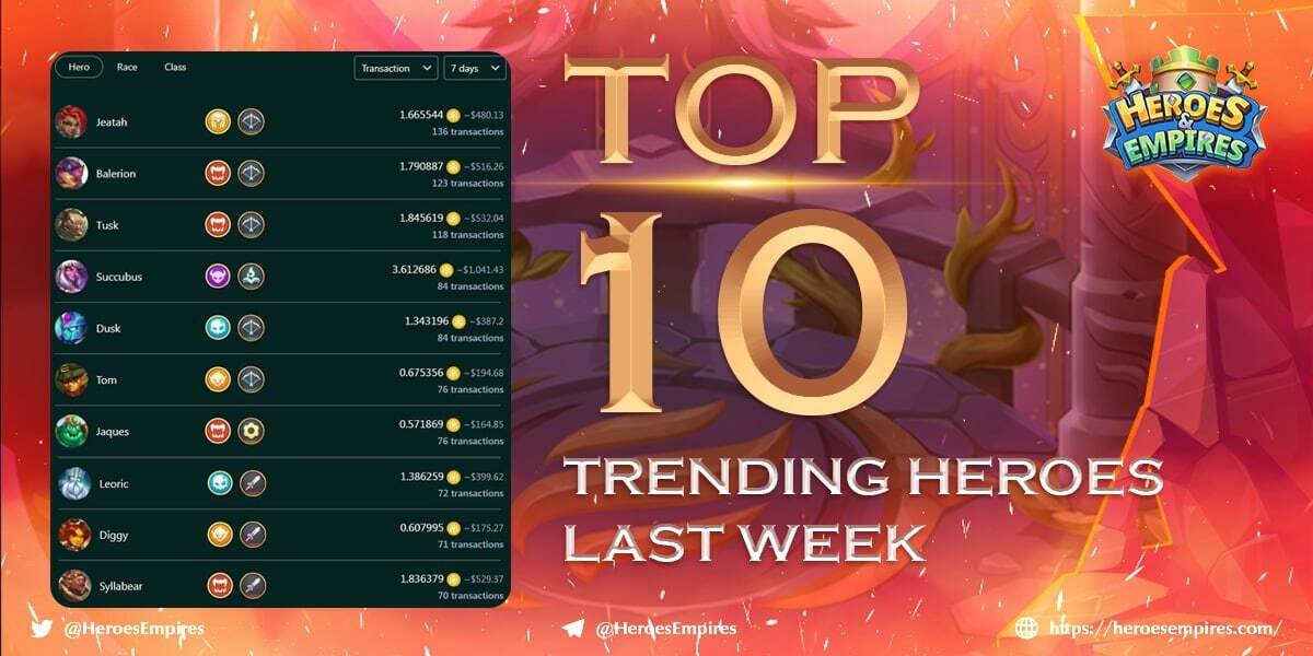 Top 10 Most Popular Heroes Over the Last Week

Jeatah is currently at the top of the charts for the highest number of transactions.

📌 Visit the Marketplace: market.heroesempires.com

#skilltoearn #HE #heroesandempires #heroesempires #HEfamily #Hero #GameFi #NFT #Sale #Marketplac