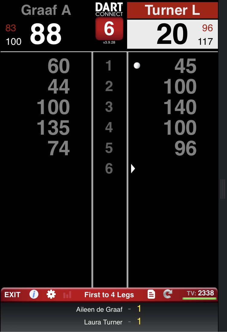 Punkpoints180's tweet image. Laura Turner’s had her weetabix!!! Beat Lisa Ashton with 116 average and now this