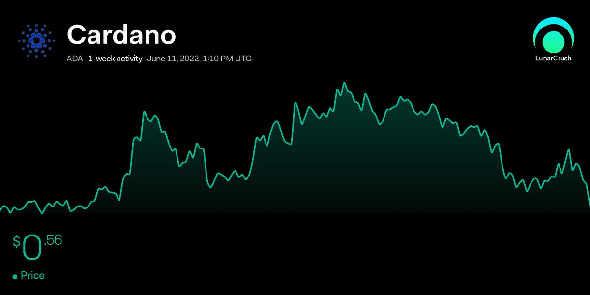 eyupuygur's tweet photo. Cardano 1-week activity: 
Price: $0.56 +0.7%
https://t.co/DPI473A2GM
$ada #cardano https://t.co/jQITO1fyjJ