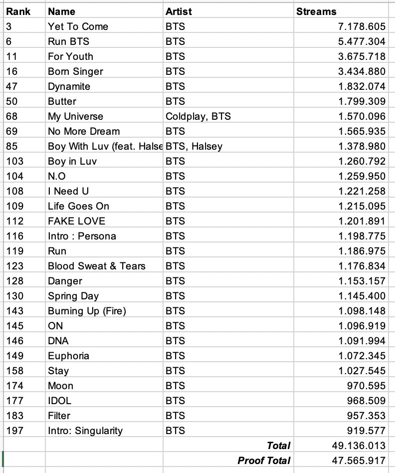 #BTS_Proof debuts 27 songs on Spotify Global, with 47.565.917 total charted streams.