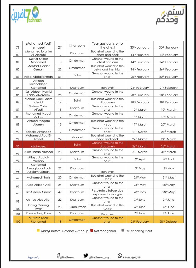 Hadhreen_org's tweet photo. A list of the names of our honorable martyrs whom we lost since the October 25th coup and the following days.

 #Hadhreen_team https://t.co/HAEjRbCTl6