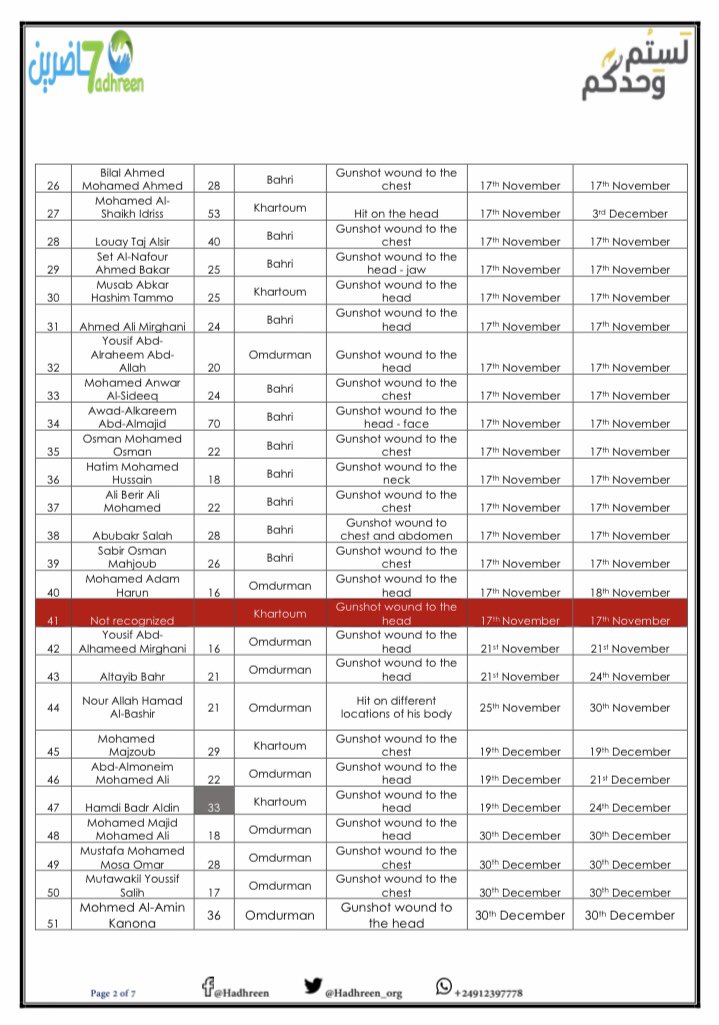 Hadhreen_org's tweet photo. A list of the names of our honorable martyrs whom we lost since the October 25th coup and the following days.

 #Hadhreen_team https://t.co/HAEjRbCTl6