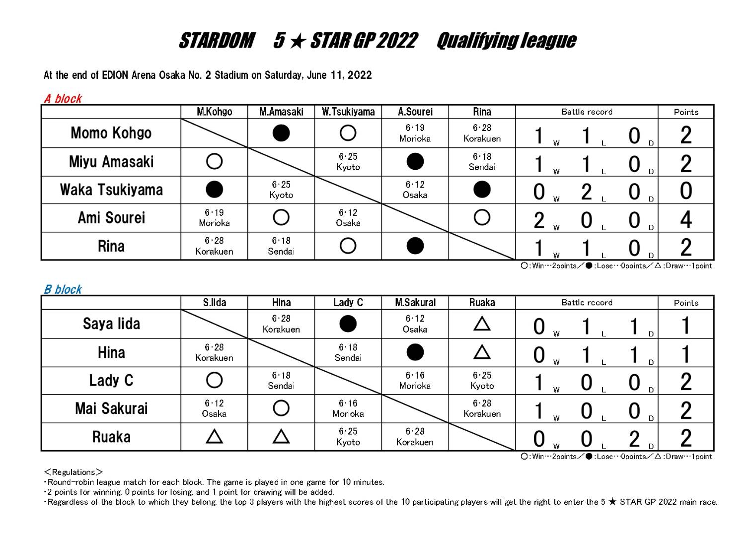 飯田 沙耶 初戦から引き分けスタートで 遂には黒星 全勝なんてぬかせられなくなっちまった もう なりふり構っていられねぇな 桜井まい 何としてでもきさんの白星いただくぞ Stardom スターダム T Co 0ibrcvavlz Twitter