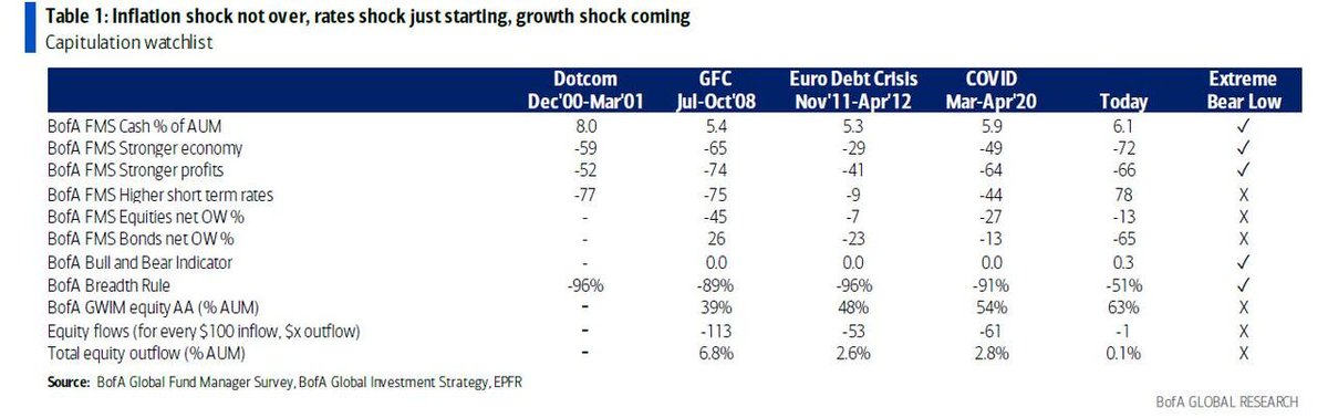 WallStJesus's tweet image. This Is Worse Than Anyone Realizes: A Dire Outlook From Wall Street's Biggest Bear
zerohedge.com/markets/worse-…