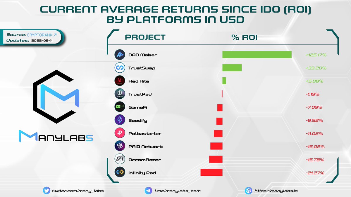 many_labs's tweet image. 𝐂𝐔𝐑𝐑𝐄𝐍𝐓 𝐀𝐕𝐄𝐑𝐀𝐆𝐄 𝐑𝐄𝐓𝐔𝐑𝐍𝐒 𝐒𝐈𝐍𝐂𝐄 𝐈𝐃𝐎 (𝐑𝐎𝐈) 𝐁𝐘 𝐏𝐋𝐀𝐓𝐅𝐎𝐑𝐌𝐒 𝐈𝐍 𝐔𝐒𝐃 🚀 

📊source: @CryptoRank_io
 Red still appears on the chart in this week 🫠 
 
#ManyLabs #News #Update
