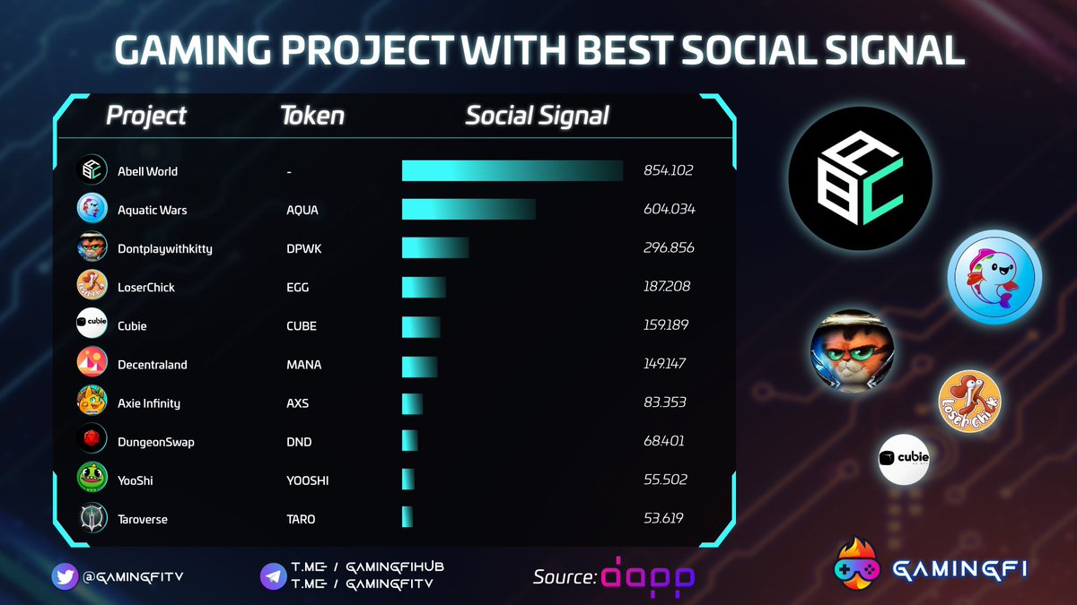 Gamingfi TV - #NFTGames (@gamingfitv) on Twitter photo 📌TOP GAMING PROJECT WITH BEST SOCIAL SIGNAL 📌
<a href="/0xAbellWorld/">AbellWorld</a> <a href="/AquaticWars/">Aquatic Wars</a> <a href="/DPWK_kreatties/">DontPlaywithKitty (DPWK)</a> <a href="/Chick_Labs/">LoserChick - Play2Earn</a> <a href="/Cubie3DNFT/">Cubie</a> <a href="/decentraland/">Decentraland</a> <a href="/AxieInfinity/">Axie Infinity</a> <a href="/DungeonSwap/">DungeonSwap</a> <a href="/yooshi_official/">YooShi</a> @TAROVERSEcom
source: <a href="/LunarCrush/">LunarCrush.com Social Data</a>
#Gamingfi #NFTGaming #News 📌TOP GAMING PROJECT WITH BEST SOCIAL SIGNAL 📌
<a href="/0xAbellWorld/">AbellWorld</a> <a href="/AquaticWars/">Aquatic Wars</a> <a href="/DPWK_kreatties/">DontPlaywithKitty (DPWK)</a> <a href="/Chick_Labs/">LoserChick - Play2Earn</a> <a href="/Cubie3DNFT/">Cubie</a> <a href="/decentraland/">Decentraland</a> <a href="/AxieInfinity/">Axie Infinity</a> <a href="/DungeonSwap/">DungeonSwap</a> <a href="/yooshi_official/">YooShi</a> @TAROVERSEcom
source: <a href="/LunarCrush/">LunarCrush.com Social Data</a>
#Gamingfi #NFTGaming #News