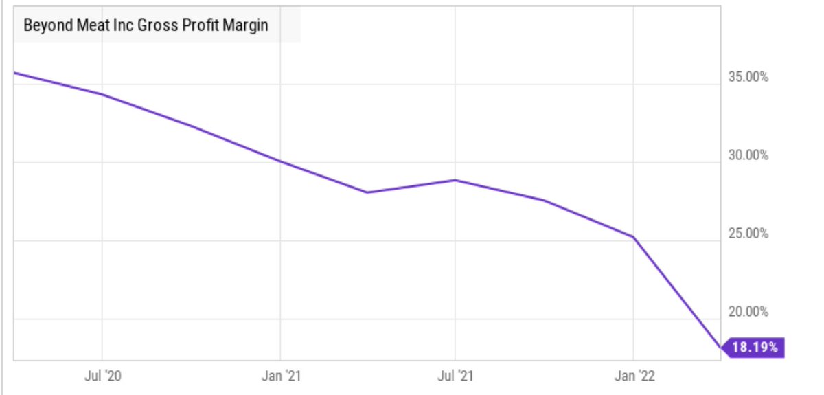 Recent example: Beyond Meat  $BYNDThe company's gross margin has been cut in half. Some of this has to do with product mix (consumer vs restaurant buying). But it's not the whole story.Meatless-alternatives are EVERYWHERE now (for cheaper prices)