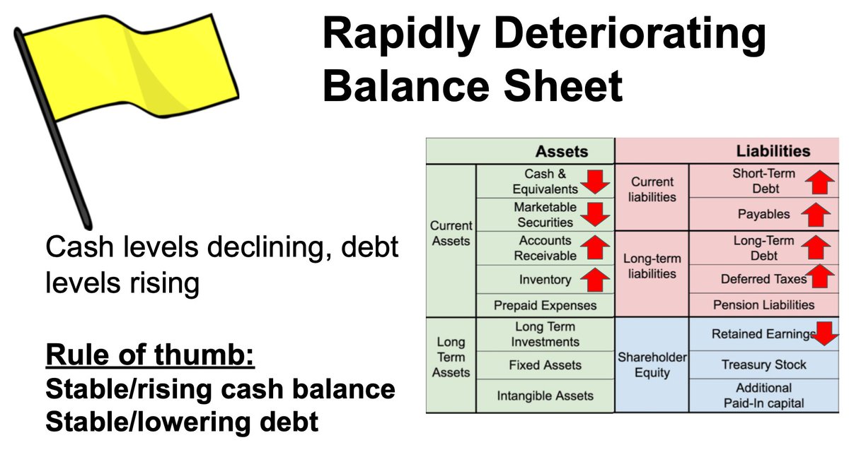 3) Deteriorating Balance SheetThis includes:- less cash- more debt- higher inventoryAs this happens, a company becomes more fragile.