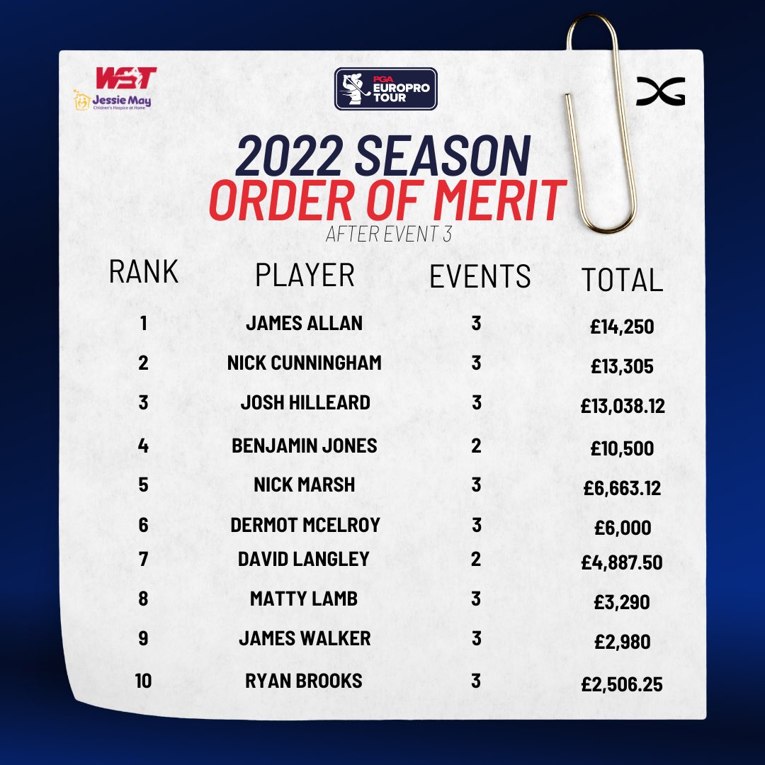 Here’s how the Order of Merit is looking after the opening three events. The boys up the top are sitting pretty, but there is SO much golf to be played. We’ll see you at @StudleyWoodGolf for the @ifxpayments Championship next week 🏌️‍♂️