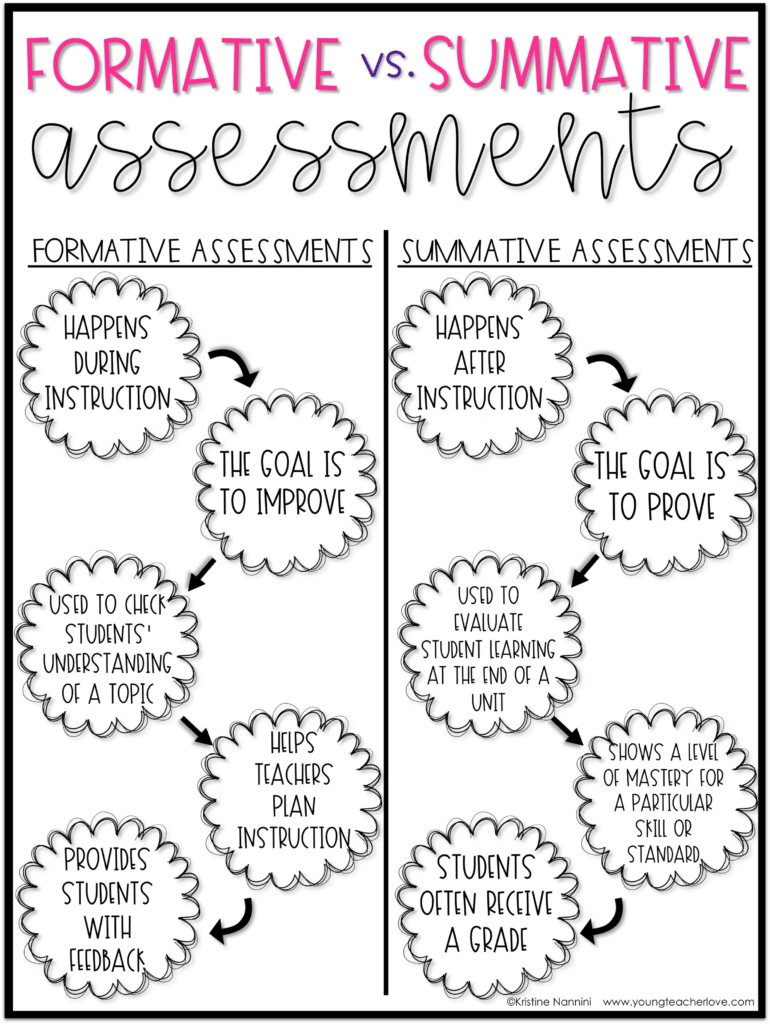 Formative vs. Summative Assessment
...and...
How to completely transform your #teaching with EXIT tickets.

bit.ly/396Inw8 via In the Classroom with Kristine Nannini
#edutwitter #edchat #education