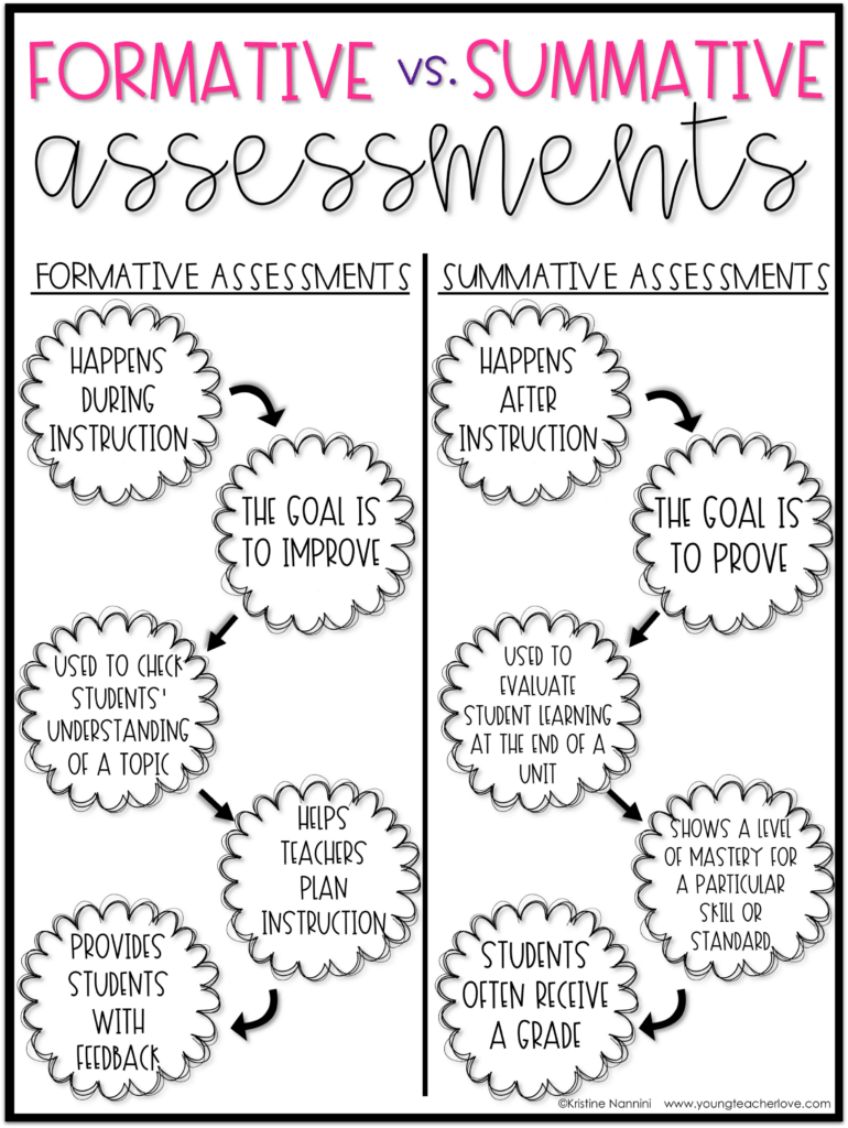 Formative vs. Summative Assessment ...and... How to completely transform your #teaching with EXIT tickets. bit.ly/396Inw8 via In the Classroom with Kristine Nannini #edutwitter #edchat #education
