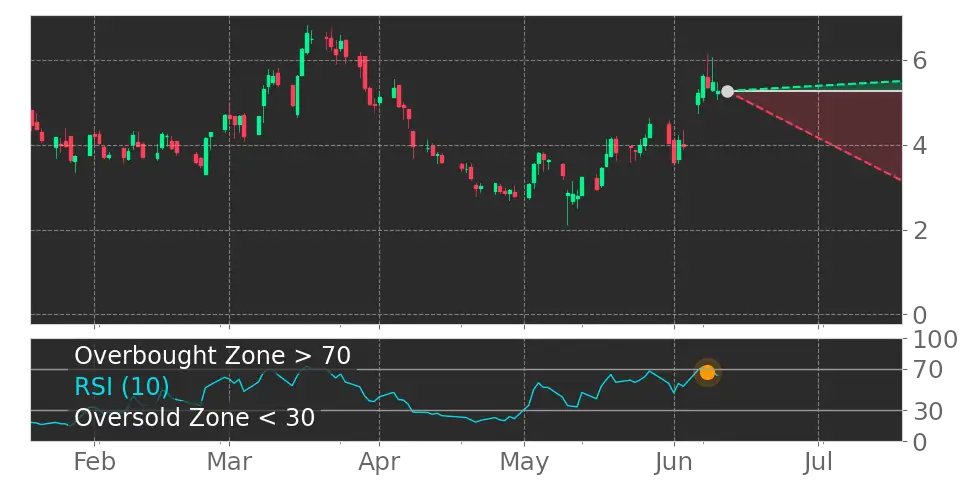 Tickeron's tweet photo. $FTCI in Downtrend: RSI indicator exits overbought zone. View odds for this and other indicators: https://t.co/SJtaCw1Z1A #FTCSolar https://t.co/4Zetmosqeb
