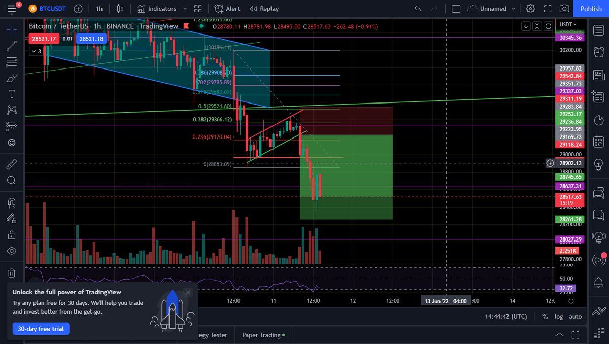 Chartdev123's tweet image. feedback is appreciated.

#BTC found resistance at 0.382 fib on the retest showing a continuation of the downward trend also breaking out of the bear flag on high volume. #TradingView