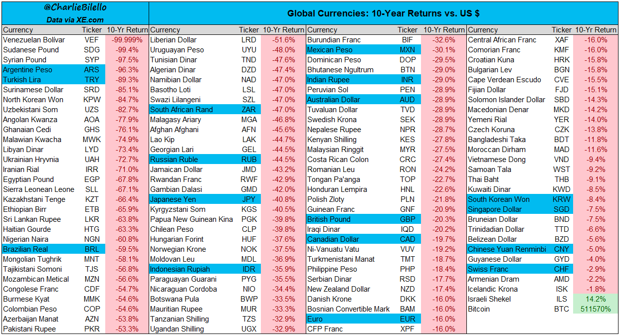 Charlie Bilello On Twitter Global Currency Returns Against The US