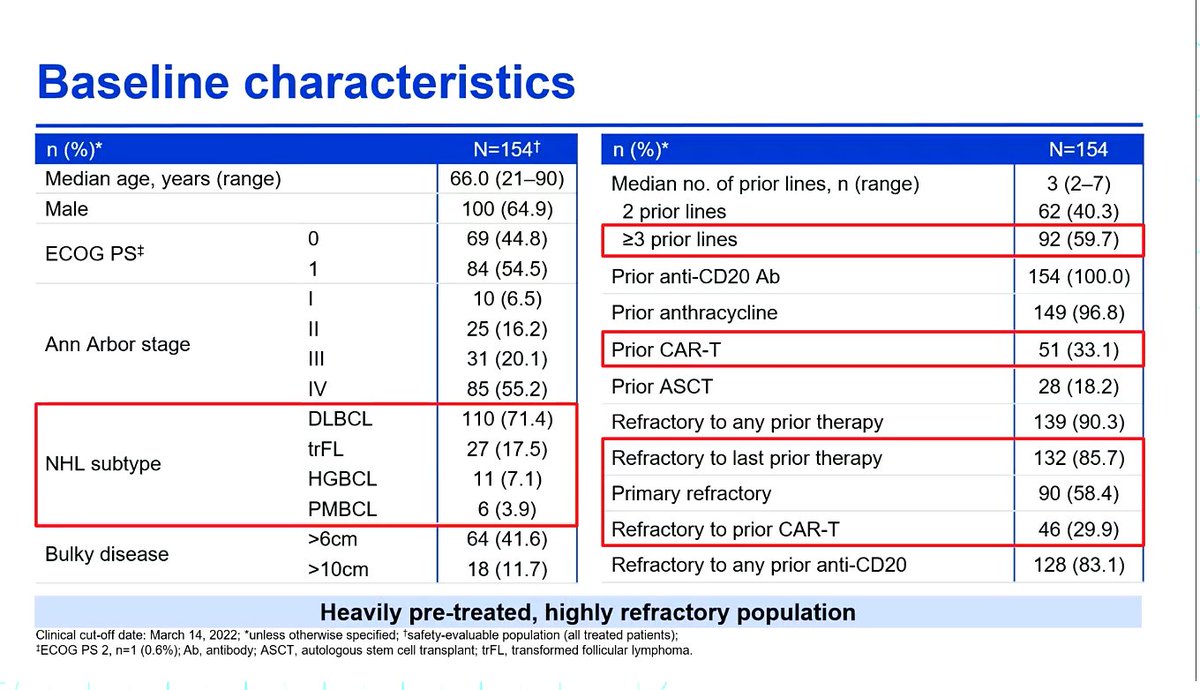 lymphomahub's tweet photo. CONGRESS #EHA2022 | @mike_dickinson1 presents the latest data of glofitamab, CD20xCD3 bispecific, in patients with r/r DLBCL and a median of 3 PL, including #CARTcell. The primary endpoint was met: fixed-duration treatment led to a 39.4% CR rate #lymphoma #lymsm https://t.co/u62VqrE6xE
