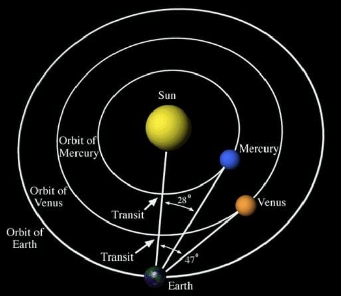 AstrolojiKozmik's tweet photo. Bu üç gezegen Güneş Merkür ve Venüs için örnektir .
 Merkür 28 dereceden Venüs 47 dereceden geçmemesi gerekiyor 
Venüs 47 °'de güneşten uzak olursa soğuk bir gezegen olur 
Burçlarda Venüs 47 derecede Güneşten uzak ise sağlık sorunu vardır.
#karma #izmir #venüs #jyotish #rahsi https://t.co/WRUFwTb0tZ