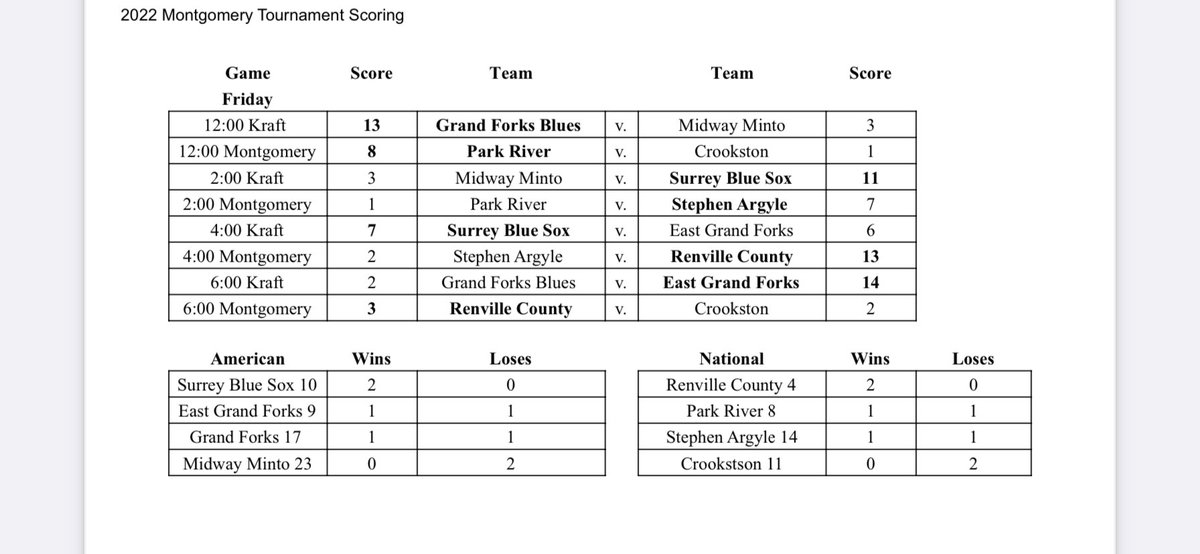 GFBluesBaseball's tweet photo. Here are the Robert Montgomery Standings after day 1. Updates can also be found on https://t.co/4KssATmTro under the tournaments tab. https://t.co/nBUyB4ars9