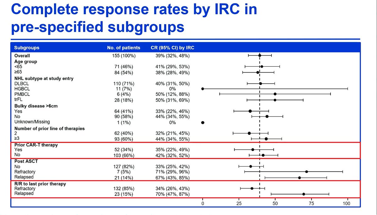 Lymphoma Hub (@lymphomahub) on Twitter photo CONGRESS #EHA2022 | <a href="/mike_dickinson1/">Michael Dickinson</a> presents the latest data of glofitamab, CD20xCD3 bispecific, in patients with r/r DLBCL and a median of 3 PL, including #CARTcell. The primary endpoint was met: fixed-duration treatment led to a 39.4% CR rate #lymphoma #lymsm CONGRESS #EHA2022 | <a href="/mike_dickinson1/">Michael Dickinson</a> presents the latest data of glofitamab, CD20xCD3 bispecific, in patients with r/r DLBCL and a median of 3 PL, including #CARTcell. The primary endpoint was met: fixed-duration treatment led to a 39.4% CR rate #lymphoma #lymsm