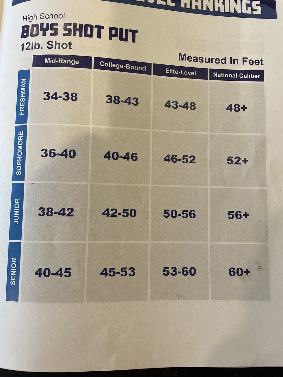 Great guide to kind of see where you are at. <a href="/nationalthrows/">National Throws</a> <a href="/GarageStrength/">Garage Strength</a> #TrackandField #shot #throw <a href="/MiderBrady/">Brady Mider</a>