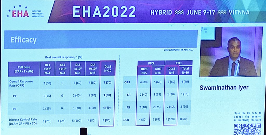 EHA Abs#S262, CART  ttmt finally taking-off for patients suffering of PTCL. A CD70 directed allogeneic CART(CTX130). 80% ORR at higher doses, and a chance to bridge to Allografting.