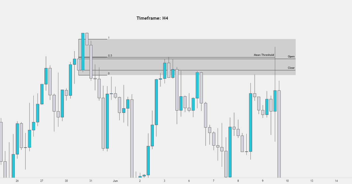 opsec_crypto's tweet image. 💡 Educational Post ❗️❗️

🔷 Breaker Blocks - Everything YOU Need to KNOW!

😉 Also took the time to make a YouTube video on this one, so go check that out! ❤️

🤙 As always, replying to questions &amp;amp; criticism in the comments!

youtu.be/un30u7mpwQQ