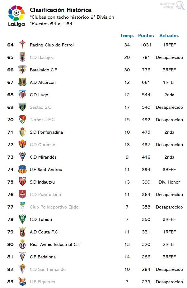 ClasiHistorica's tweet photo. 🤍 A.D CEUTA F.C

📅 Desde 1956
🏟️ Alfonso Murube
🎣 Los caballas
📍 Ceuta
🏘️ 83mil habitantes

🔝 Techo: 2ª división
📅 11 temporadas
🔢 331 puntos
📊 79º club histórico #LaLiga

📈 Ascienden a 1ªRFEF
🍾 FELICIDADES!!!

#SiempreADCeutaFC ⚪️⚫️ https://t.co/wYQ6eDgFPb
