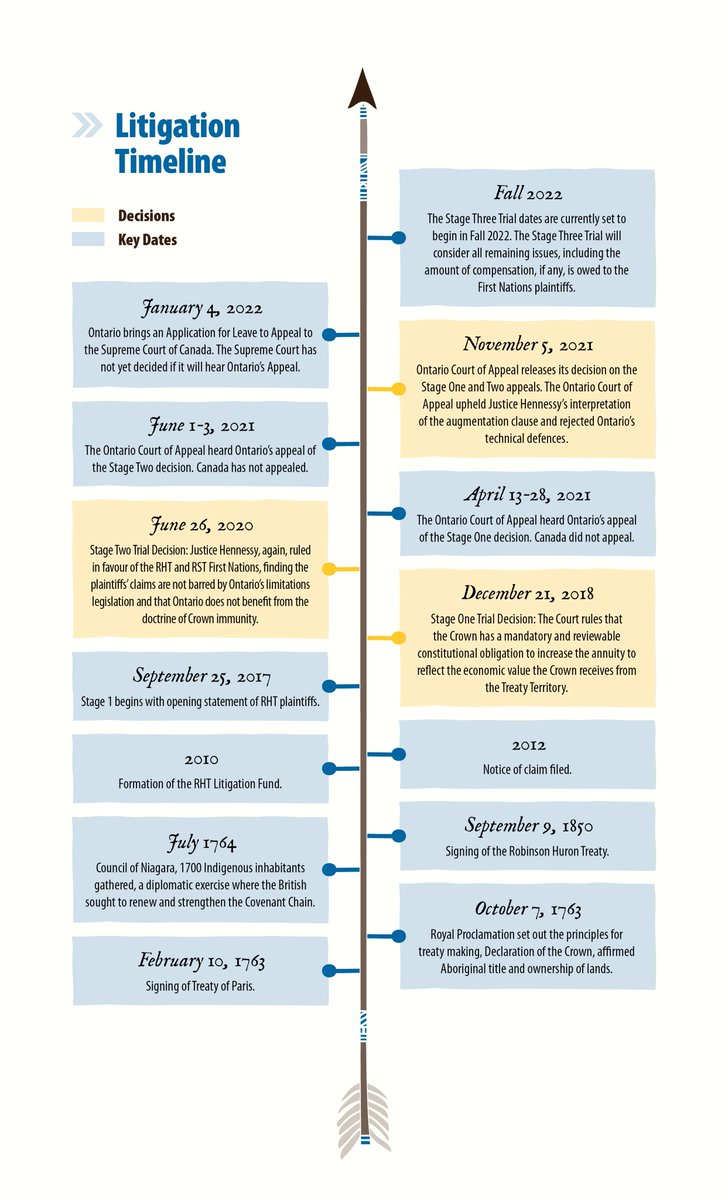 1850RHTreaty's tweet photo. The 21 Lake Huron First Nations formed the Robinson Huron Treaty Litigation Fund in 2010 to assist the First Nations to pursue litigation and/or negotiations against Canada and Ontario for failing to increase annuities payments since 1874.
 
This timeline tells our story so far. https://t.co/4BoSeo20dy
