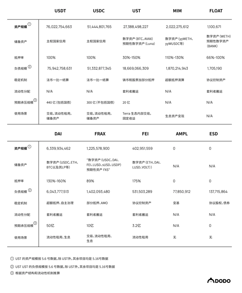Bitwux's tweet photo. 10个稳定币项目的横向对比一览！
无抵押的稳定币已经被证明无法长期支撑其债务发行，最终都将转向足额抵押的稳定币。 https://t.co/2pU18pzgw7