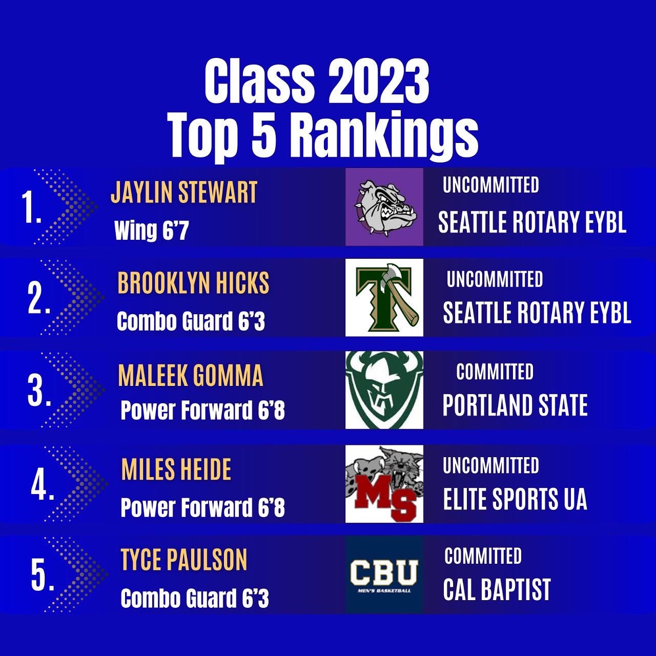 Brooks Scouting Report on Twitter "Class 2023 Top 60 Rankings Aims To