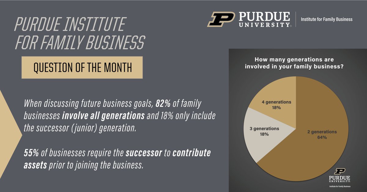 PurdueFamBiz's tweet photo. Have you answered our summer question of the month on resilience https://t.co/jJJ1vZrYar? Our May results show that 64% of family businesses have 2 generations involved, 18% have 3 generations, and 18% have 4 generations. #fambiz #generation #PIFB https://t.co/cjn28NO90O