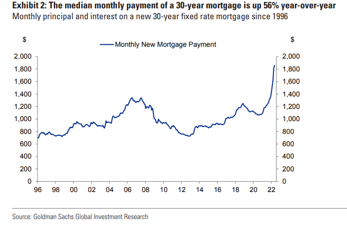 The median monthly payment of a 30-year mortgage is up 56% year-over-year