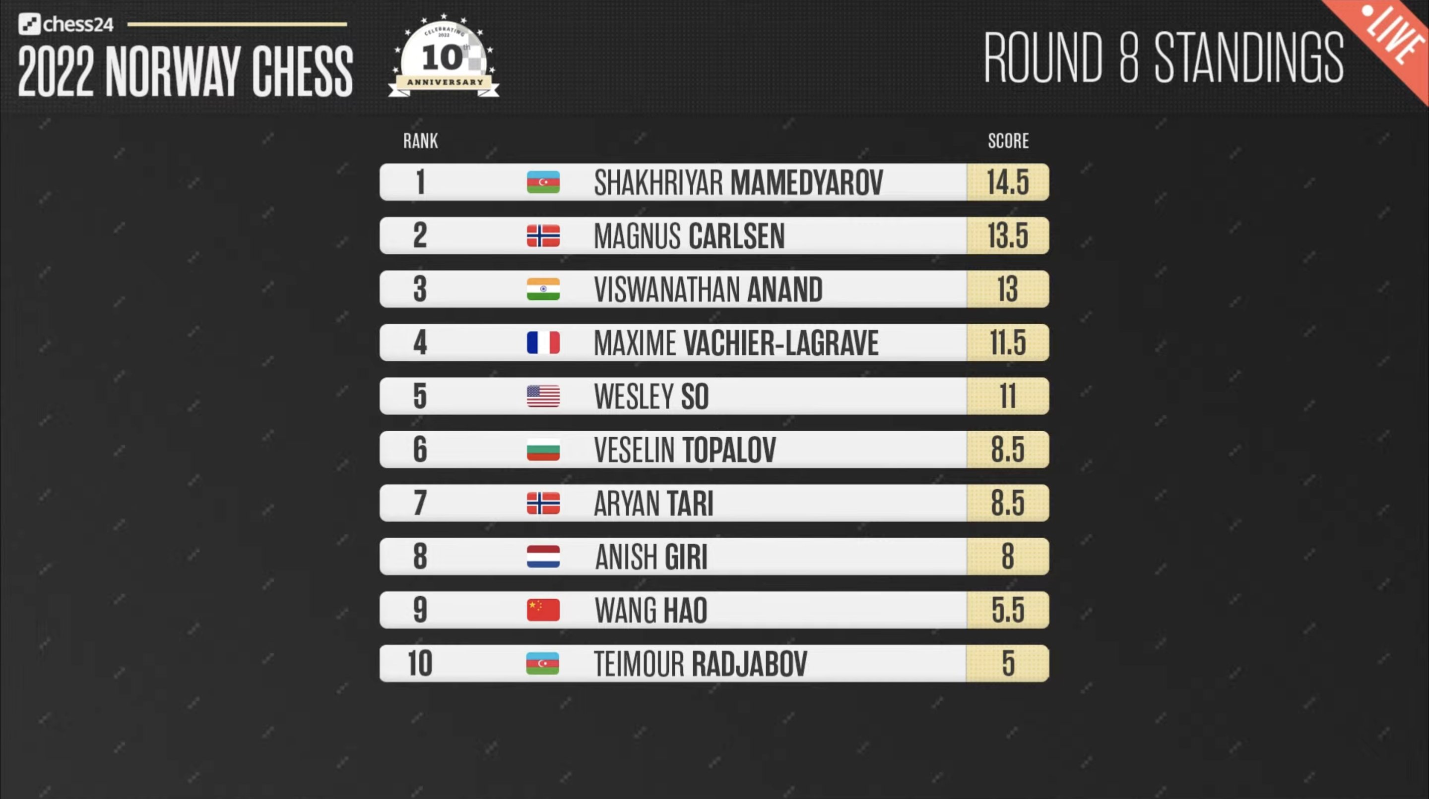 on Twitter "Here are the standings with Mamedyarov top