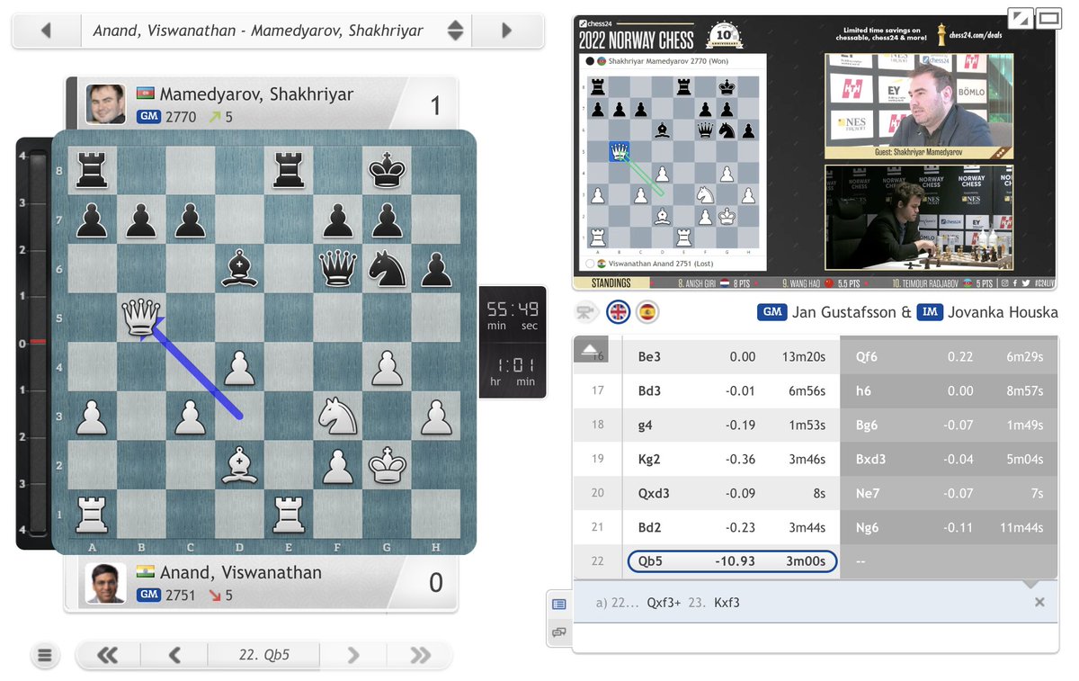 chess24com's tweet photo. Mamedyarov says he also thought Qb5 was Anand's best move — and only realised he had a win when Vishy resigned! Shakh actually asked Vishy why he resigned: https://t.co/hm4V8HEcvZ 
#c24live #NorwayChess https://t.co/WL5B9J0UVb