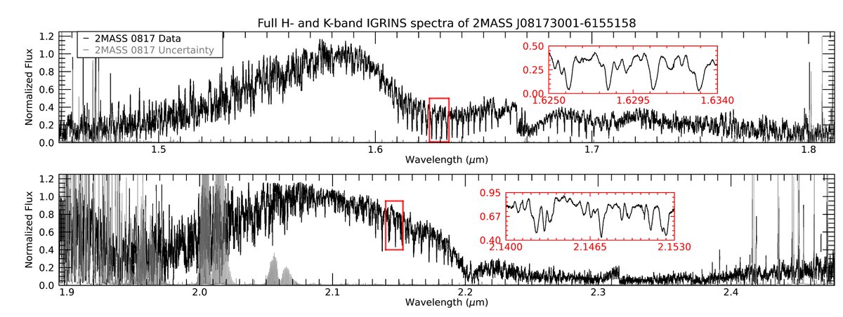 AstronomerMegan's tweet photo. Here’s our full spectrum, in all of its glory. We used the #IGRINS spectrograph on @GeminiObs South. IGRINS covers the ENTIRE H+K bands of the nIR in one shot, with R~45,000! This might look like a noisy spectrum, but every one of those “spikes” is an absorption feature! (7/24) https://t.co/gEZKTSibw8