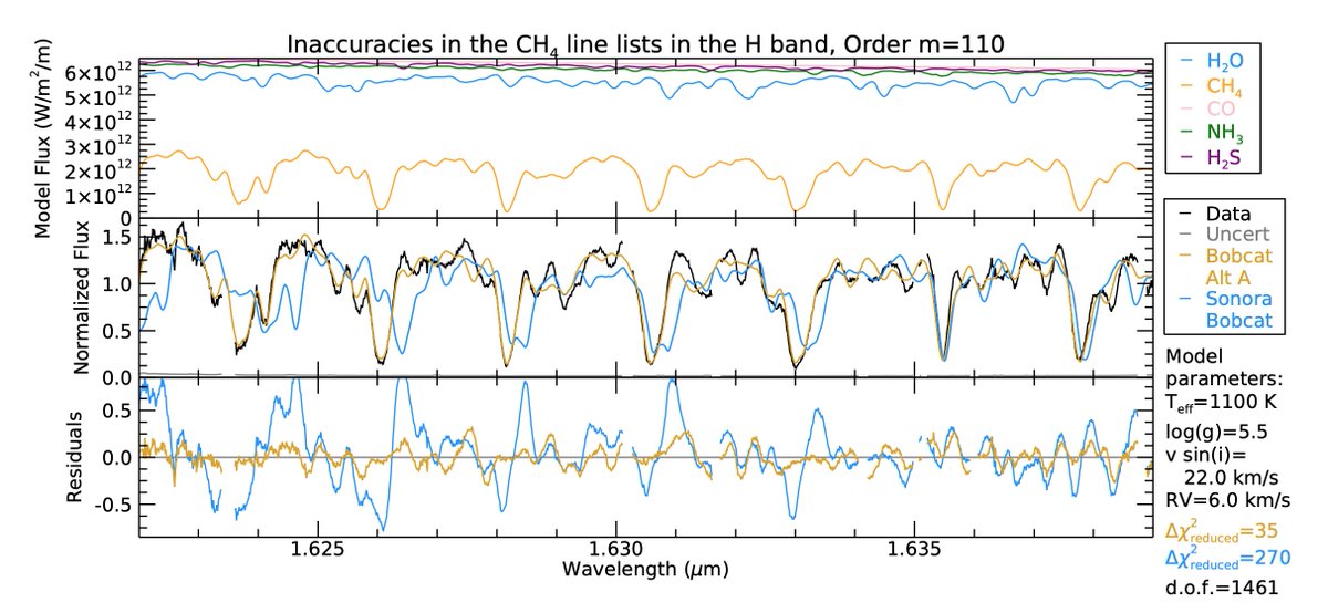 AstronomerMegan's tweet photo. The first thing we saw was the improvement of the new #HITEMP methane list. In the middle panel of this figure, we see the difference. Alternate A uses a newer line list, SB uses an older line list. SB nails the underlying physics, but is limited by the older line list! (10/24) https://t.co/kr93ACACjW