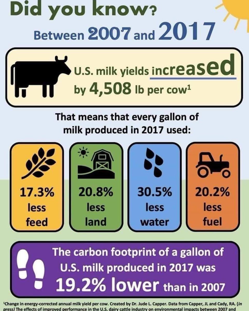 Celebrating amazing Cow facts during #Dairymonth #Facts  #cowsareamazing 🐮🥛👏🧀🐄🍨🐮🥛🍨👏