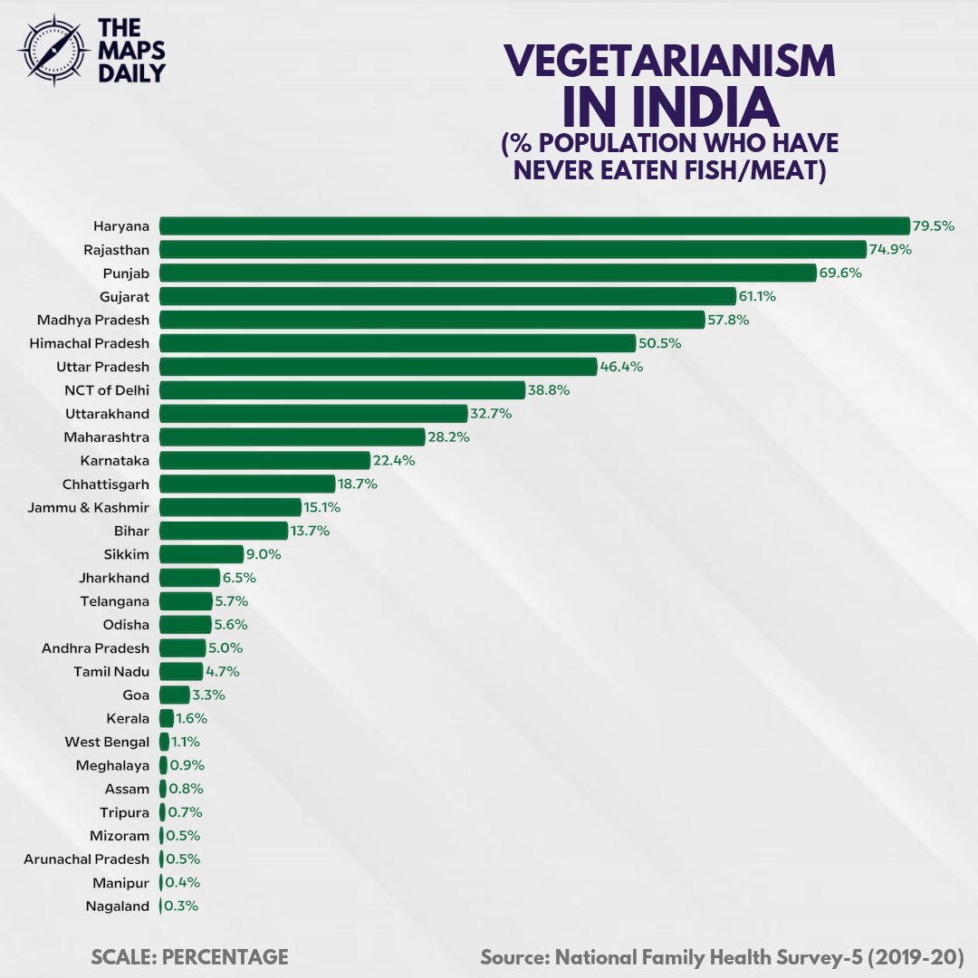 themapsdaily's tweet photo. Vegetarianism in India!
#TheMapsDaily #India #Maps #Map #Vegan #Vegetarianism #Meat #Fish https://t.co/1iFZiXKlFY