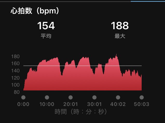 norizot's tweet image. 昨日もコンディショニング系&amp;amp; fight &amp;amp;おやすみヨガ。
今日もやはりコンディションニング系&amp;amp;スタジオで blast‼️
長男くんも明日はショートステイ利用を楽しみにしているし、外に出られるのって本当にありがたい事だと痛感🥹
#groupblast
#ルネサンス
#心拍数ヤバイ