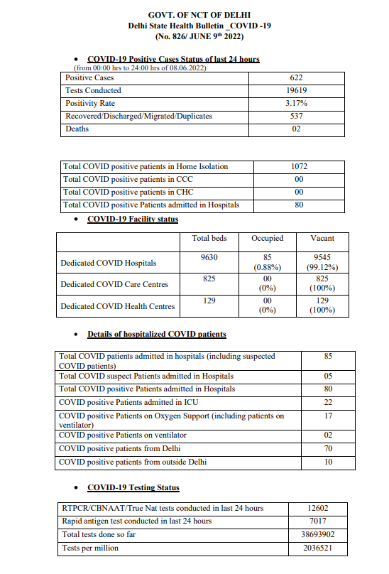 Delhi reports 622 new COVID19 cases, India latest Corona Virus Updates